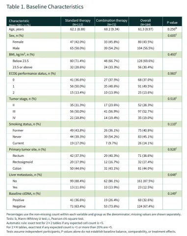 184 名无缺失合成患者的全英文 Table 1 基线特征表